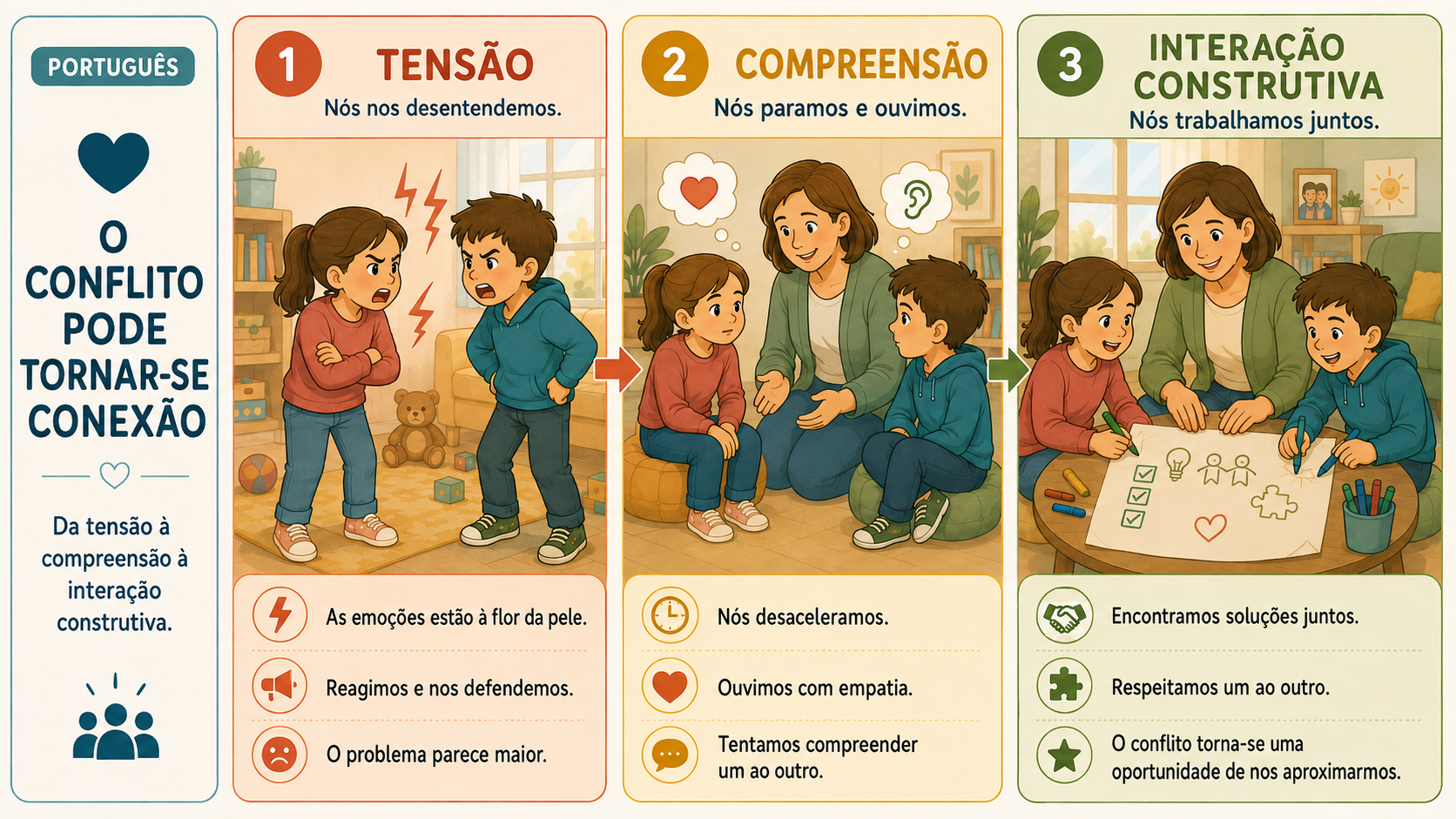 O Conflito Pode Tornar-se Ligação
