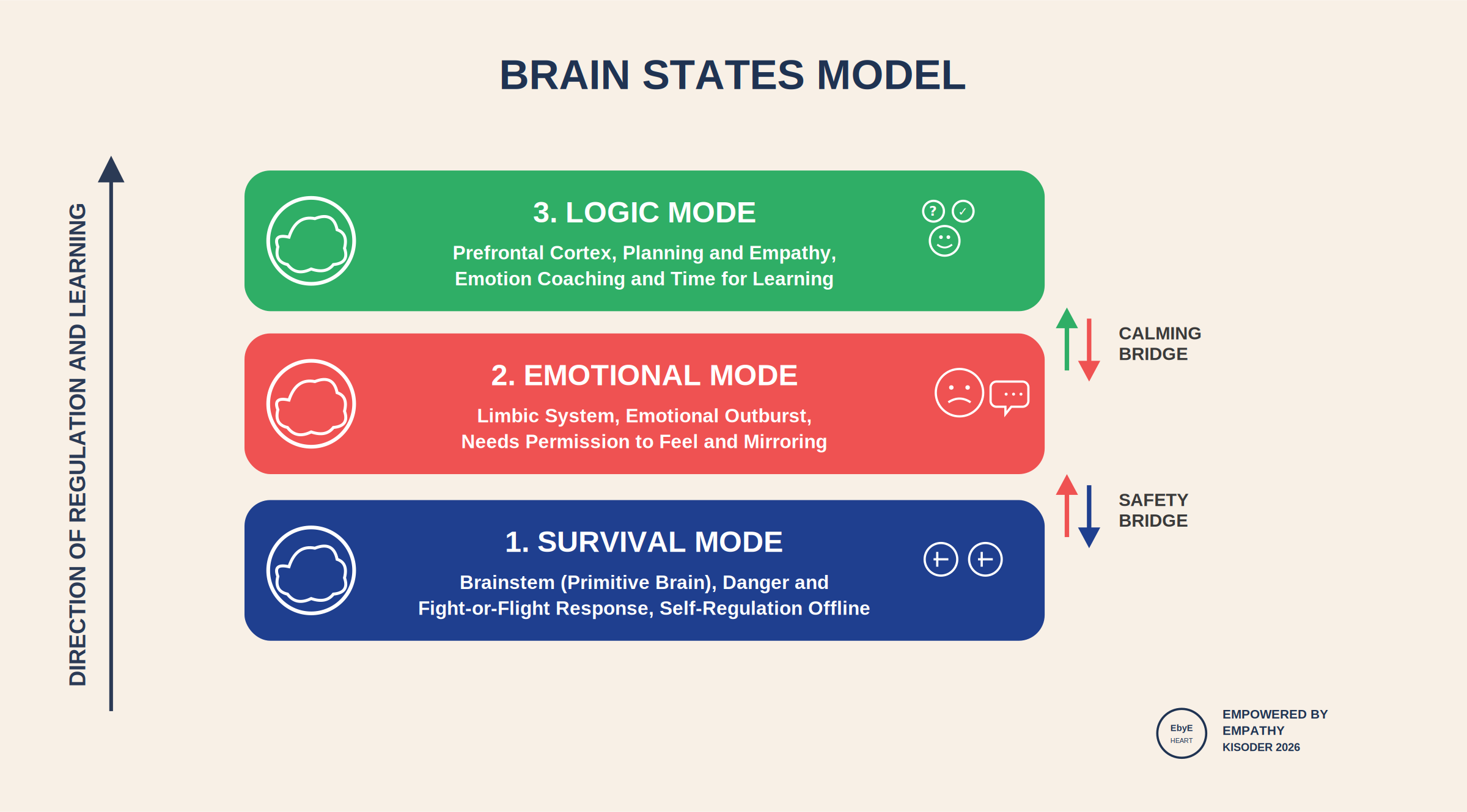 Brain States Model