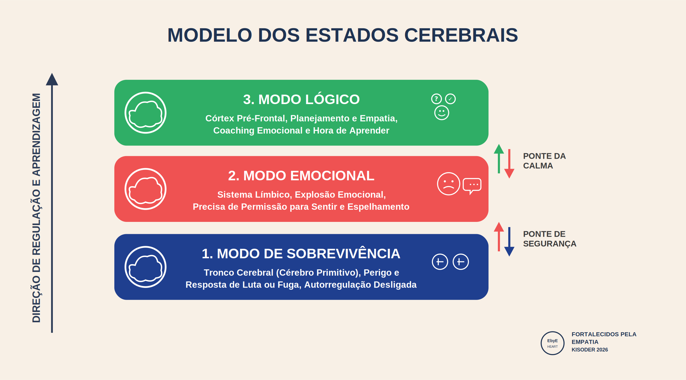 Modelo dos Estados Cerebrais