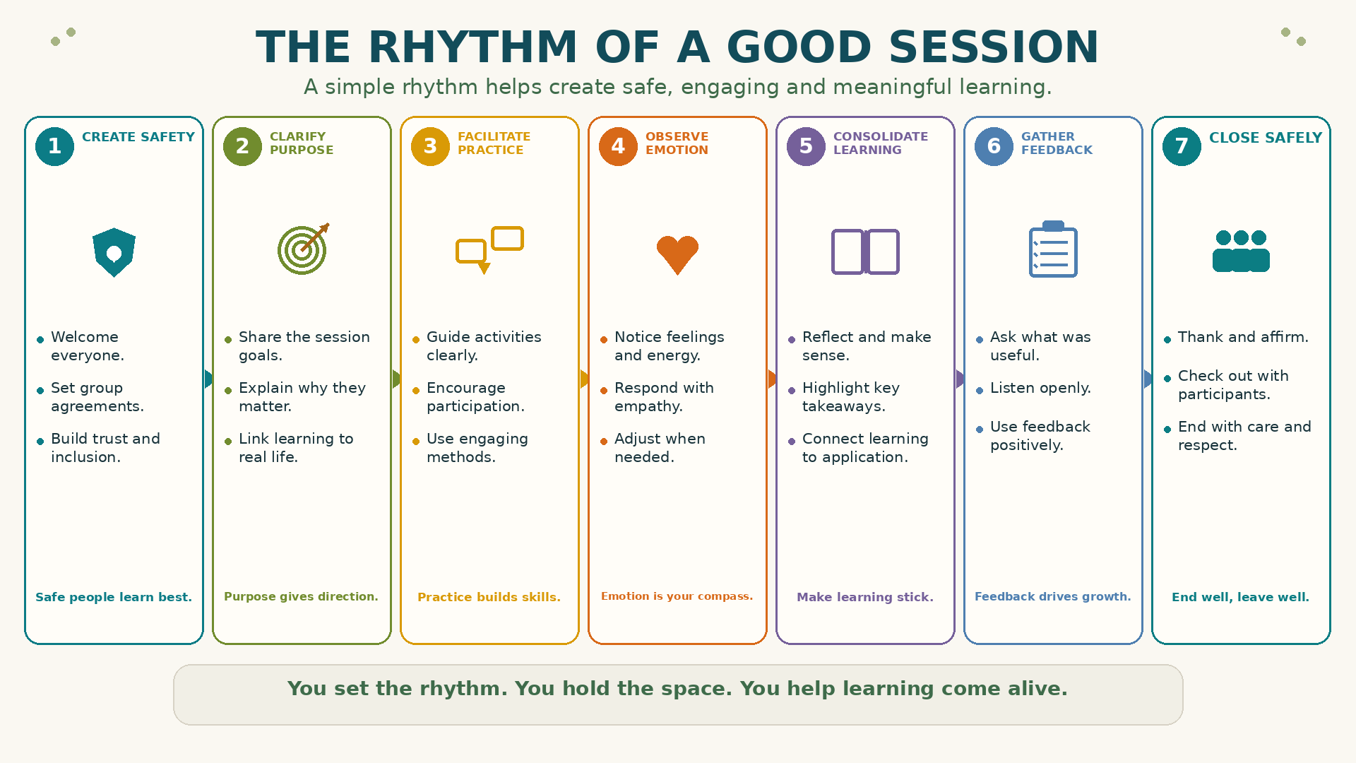 The Rhythm of a Good Session