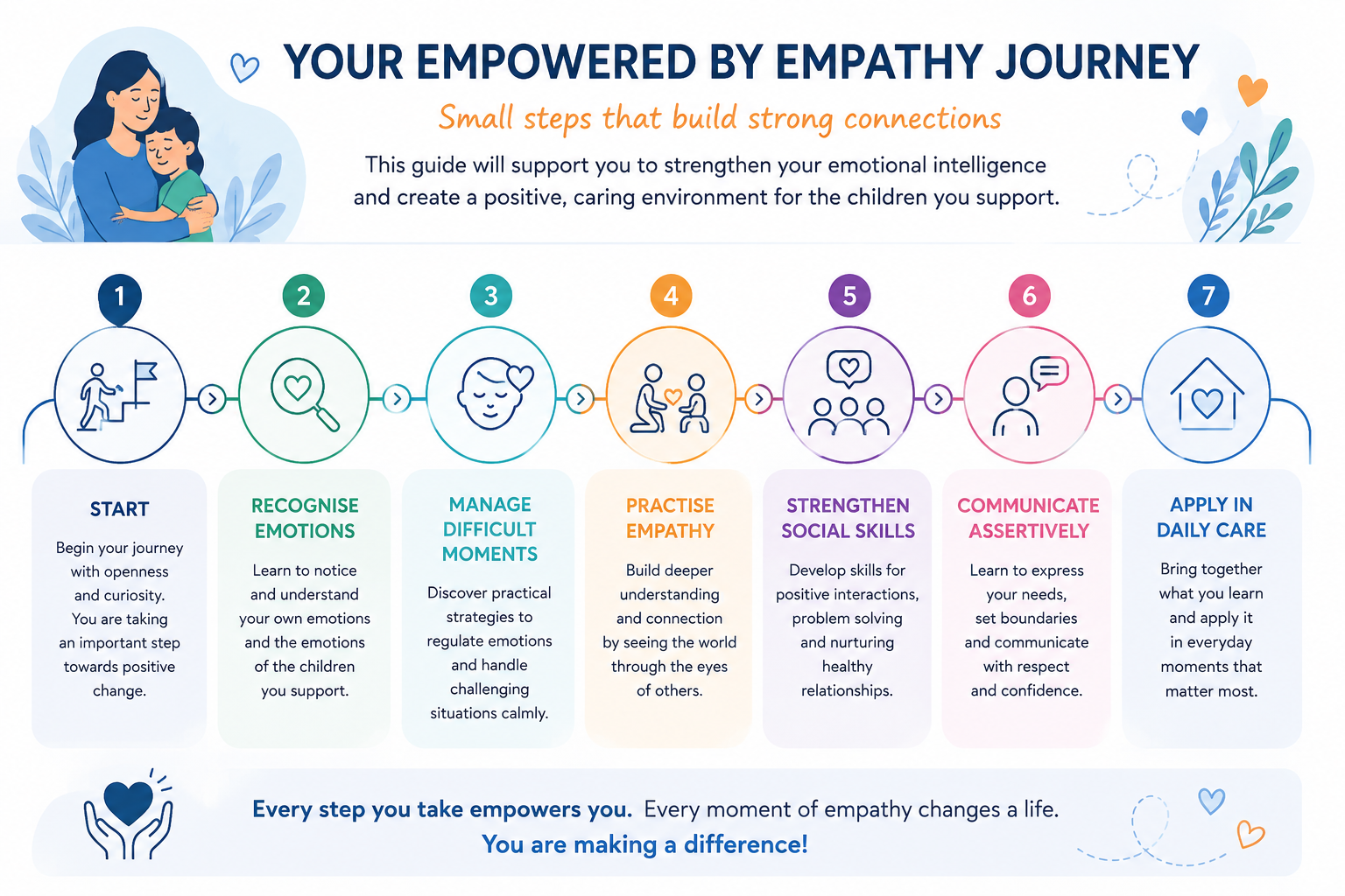 Your Empowered by Empathy Journey