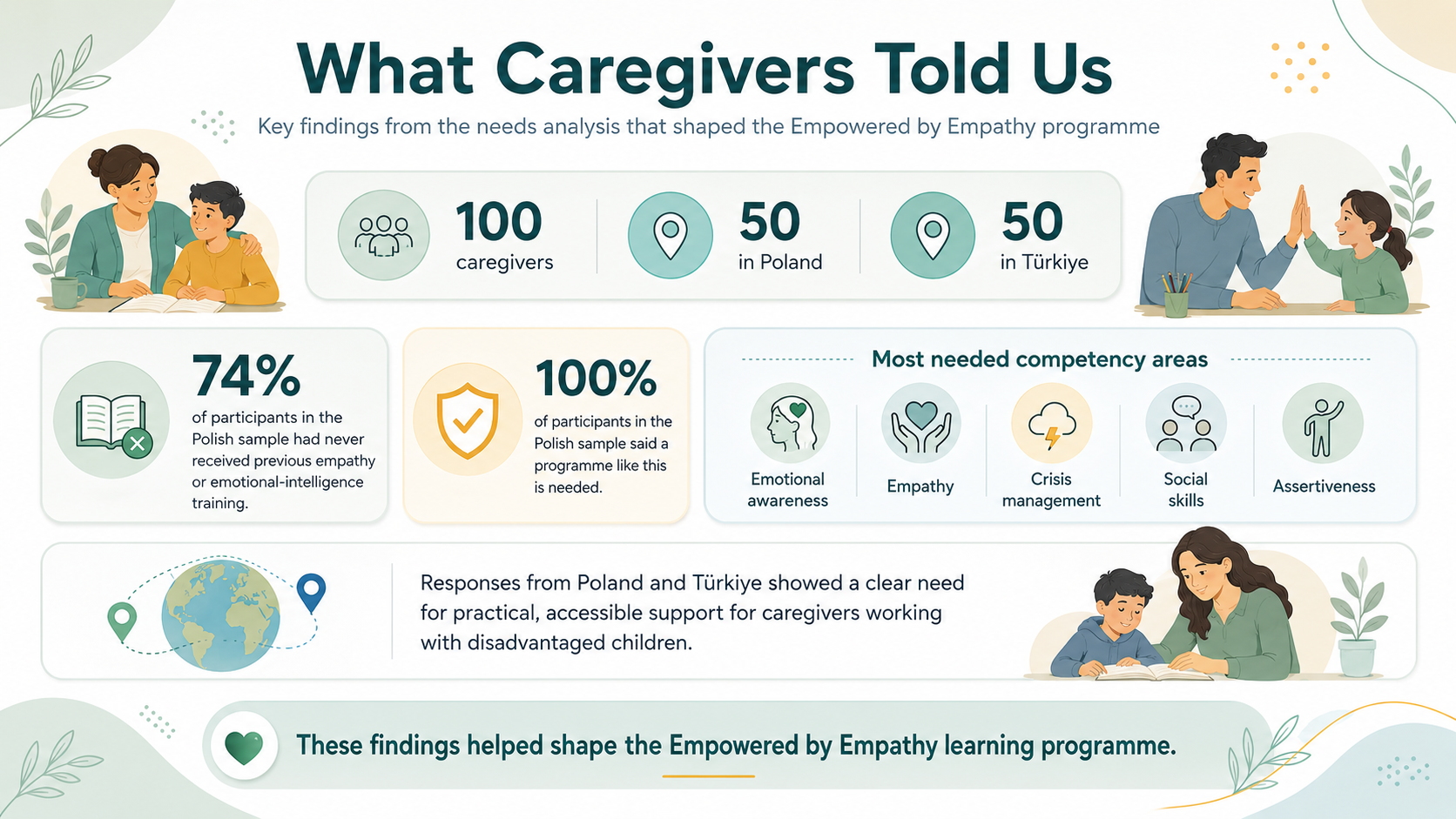 What Caregivers Told Us - Needs Analysis infographic