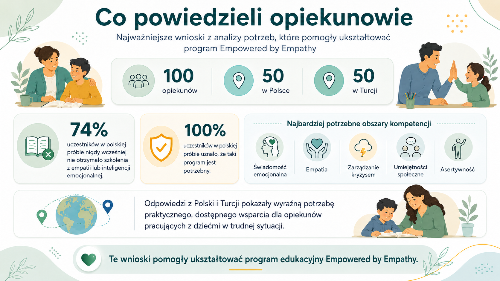 Co powiedzieli nam opiekunowie - infografika Analizy Potrzeb