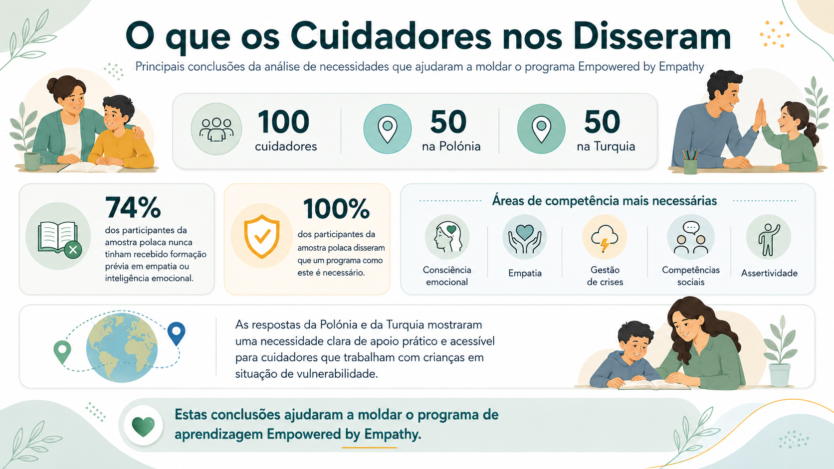 O que os cuidadores nos disseram - infografia da Análise de Necessidades
