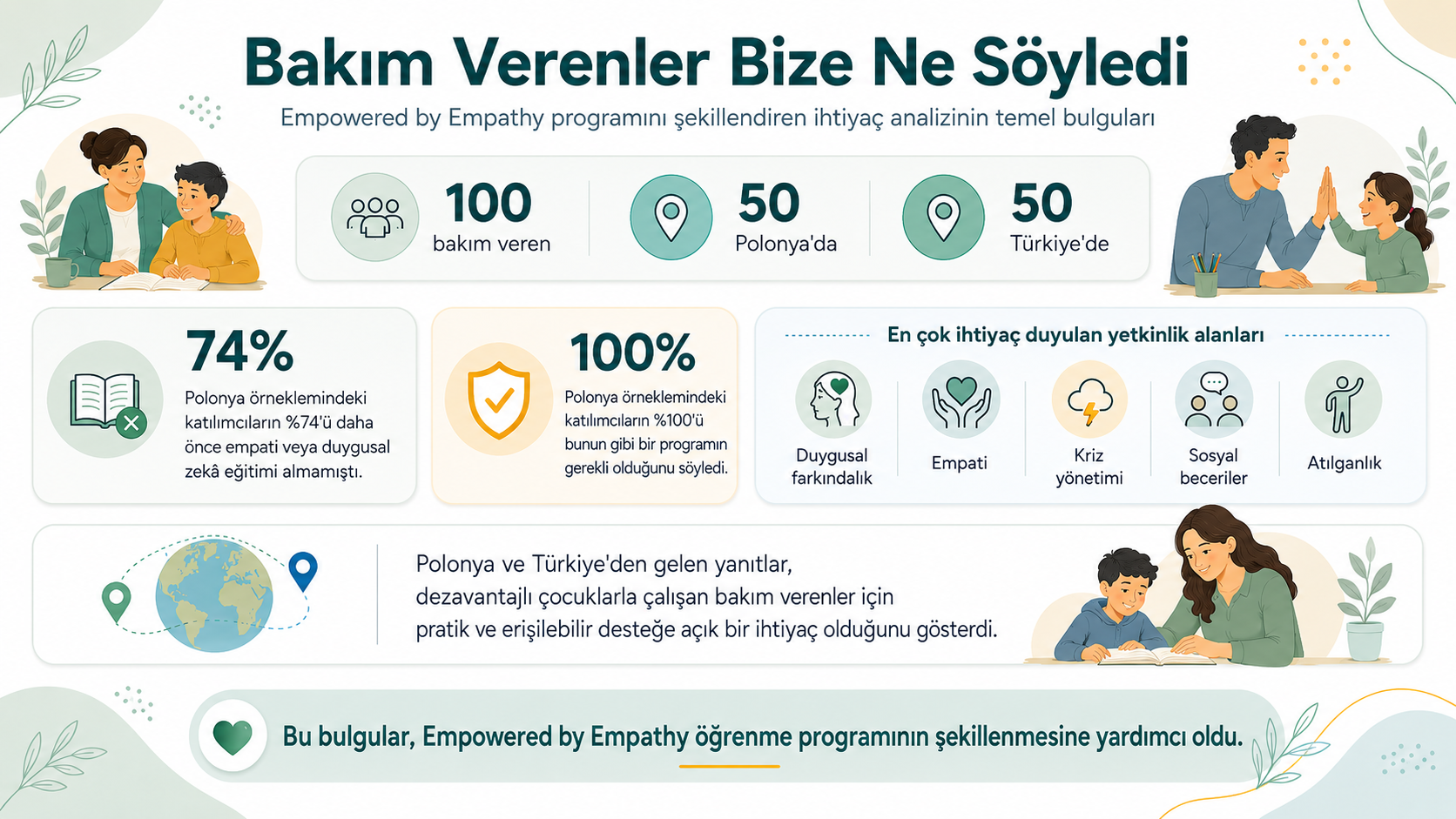 Bakım Verenler Bize Ne Söyledi - İhtiyaç Analizi infografiği