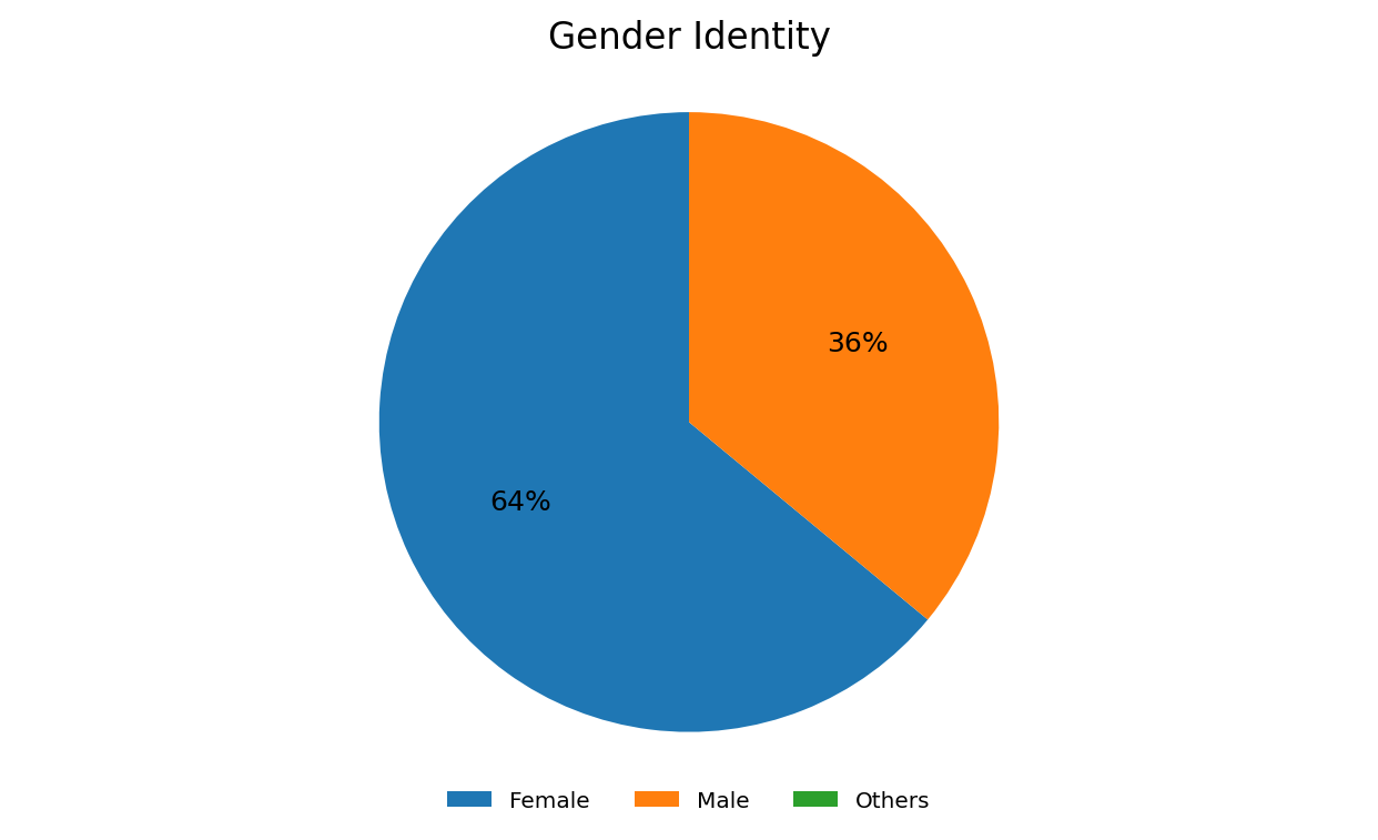 Chart 1: Information on the percentage of women and men