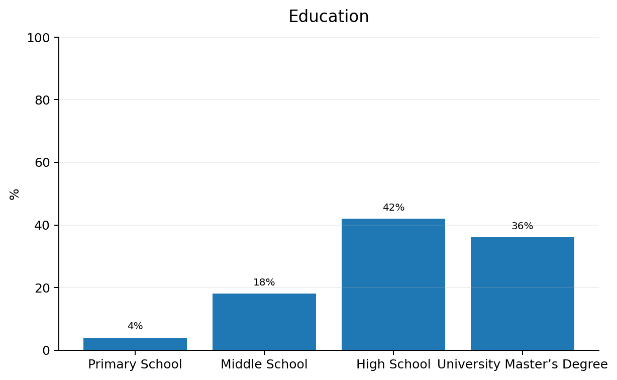 Chart 3: Percentage information on the level of education parents and caregivers