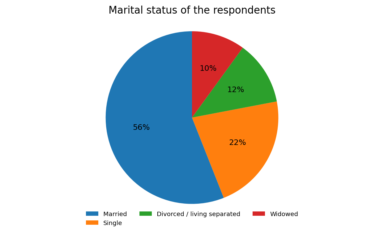 Chart 5: Percentage information about Marital Status of the respondents