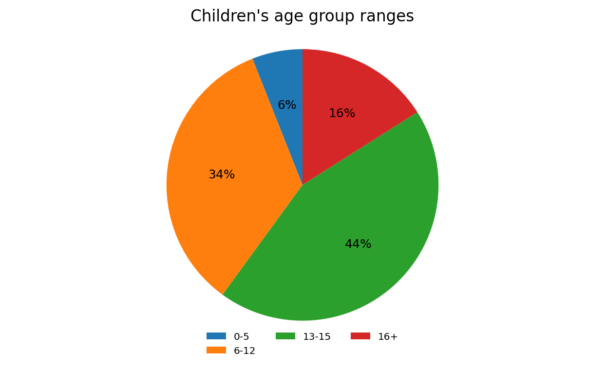 Chart 7: Percentage information about age of the child
