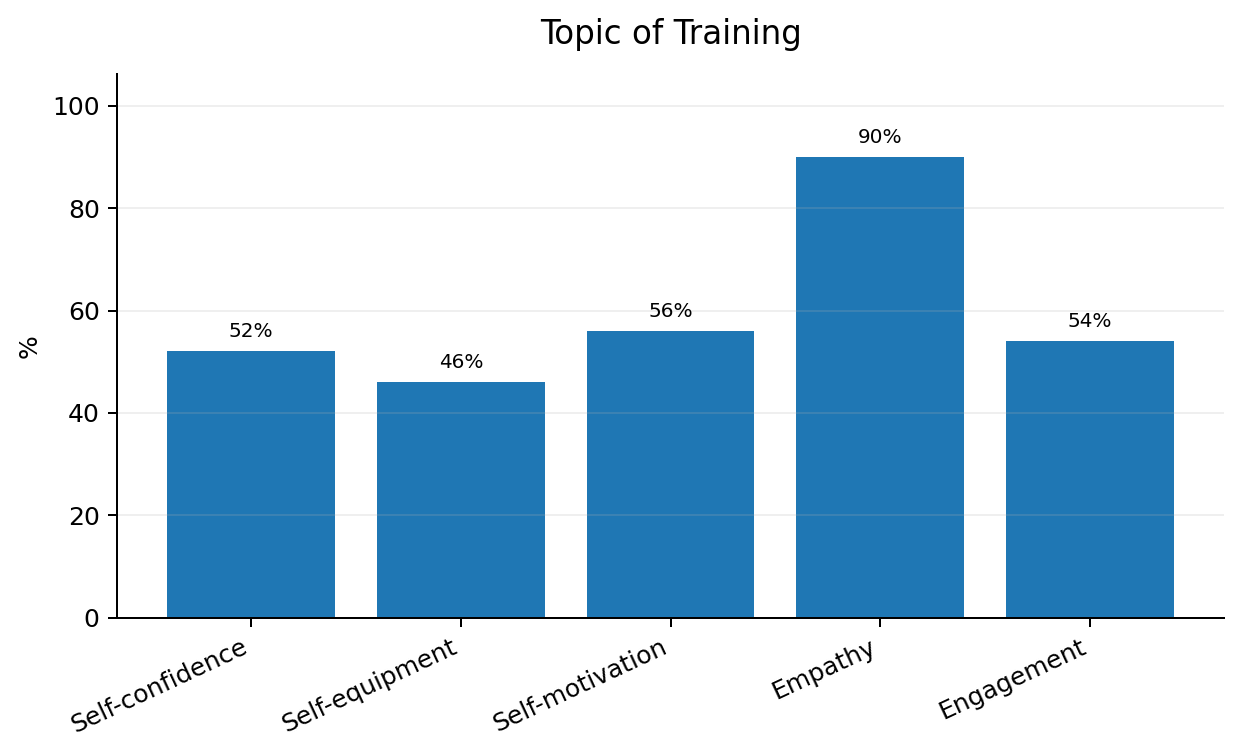 Chart 10: Percentage respondents' expectations regarding the topic of training