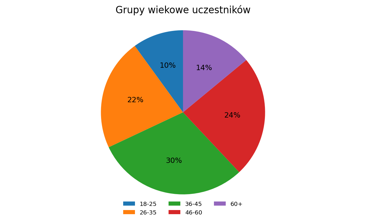 Wykres 2: Procentowy udział grup wiekowych uczestników