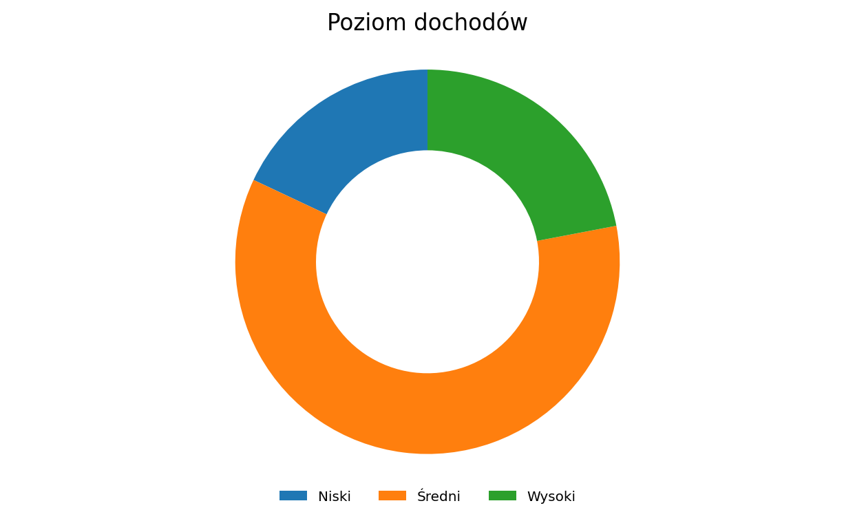 Wykres 4: Procentowe informacje o poziomie dochodów