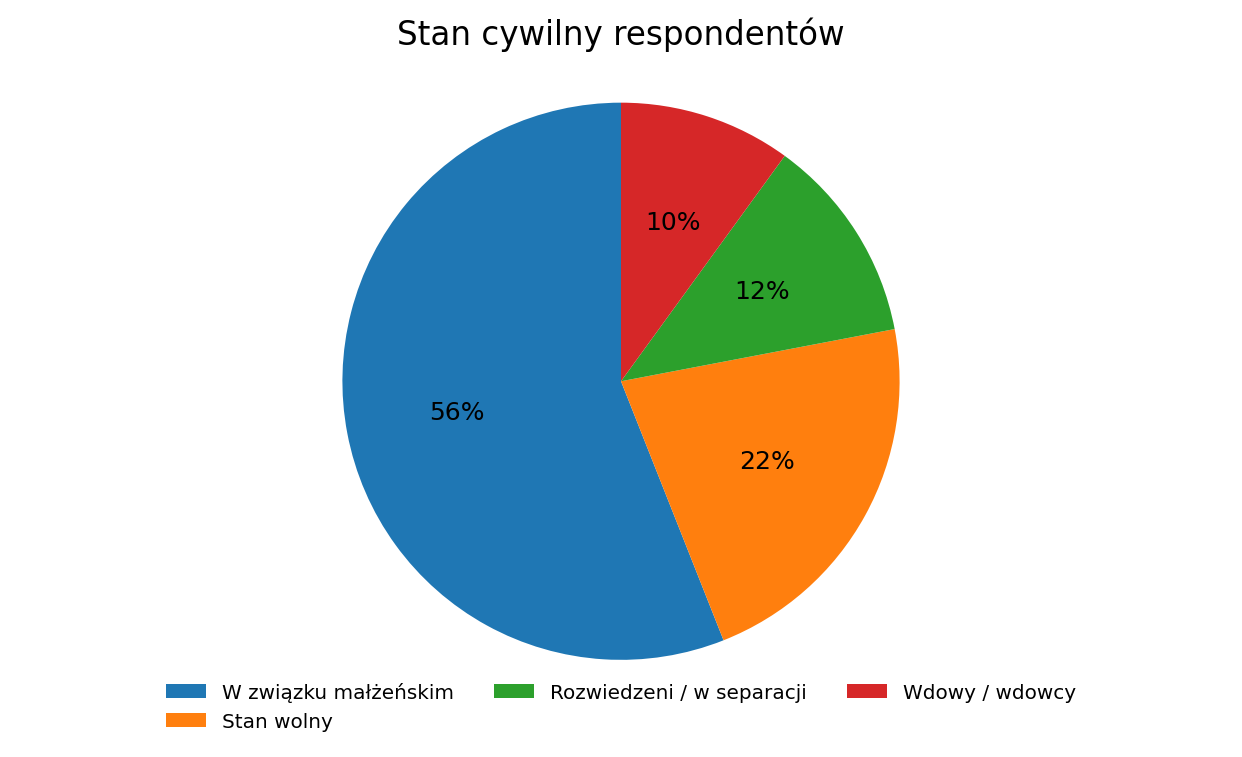 Wykres 5: Procentowe informacje o stanie cywilnym respondentów