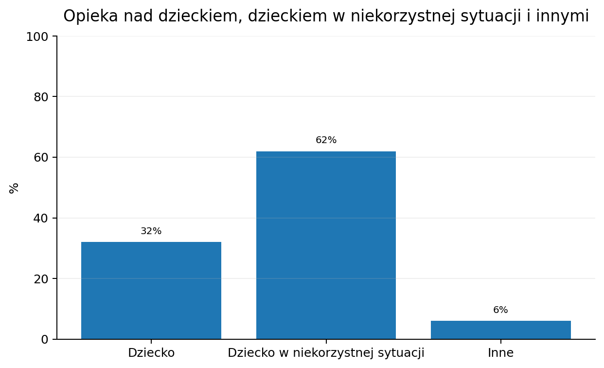 Wykres 6: Procentowe informacje o opiece nad dzieckiem lub dzieckiem w niekorzystnej sytuacji