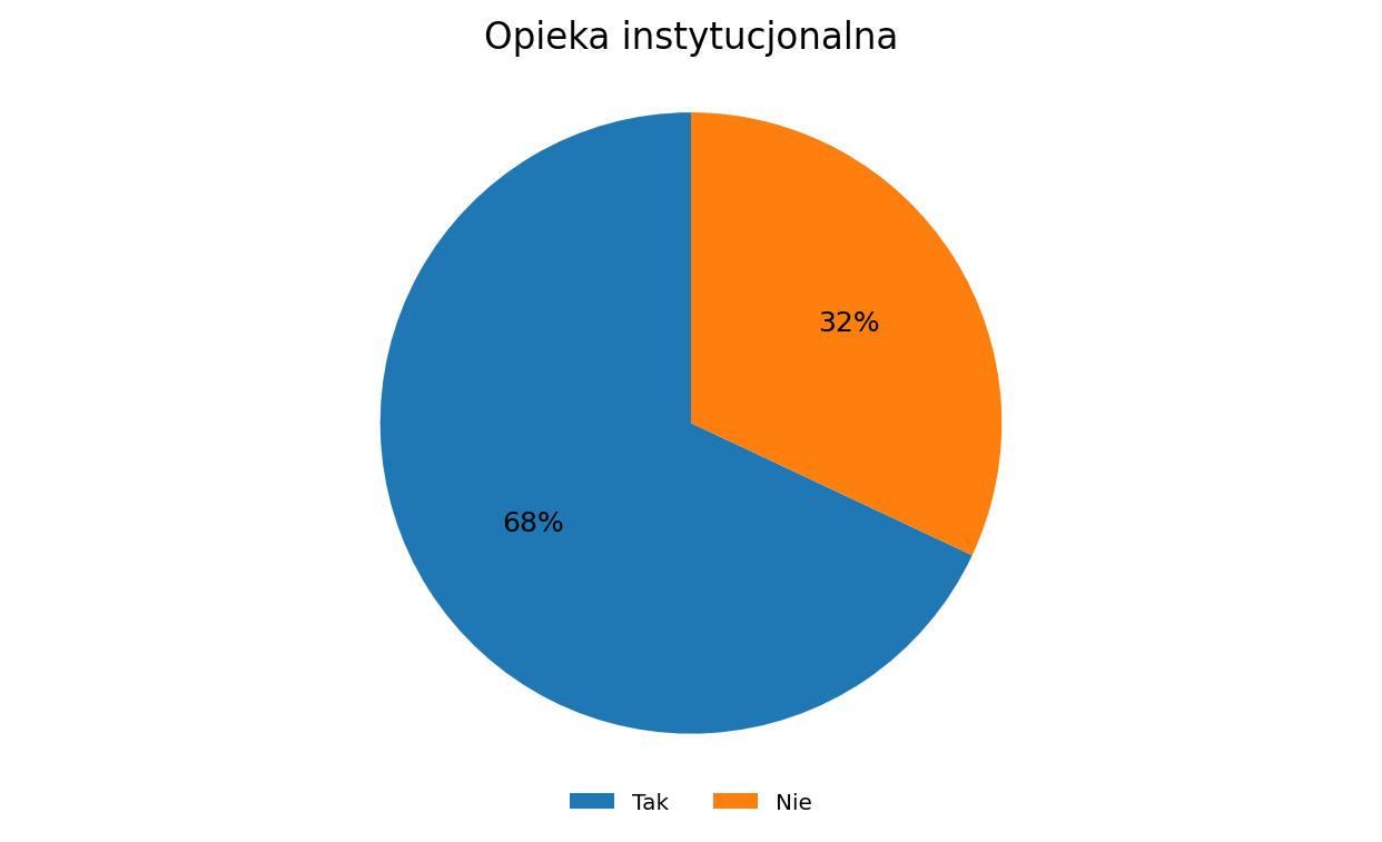 Wykres 8: Procentowe informacje o opiece instytucjonalnej