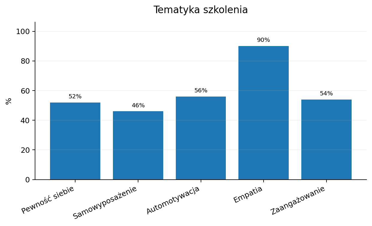 Wykres 10: Procentowe oczekiwania respondentów dotyczące tematyki szkolenia