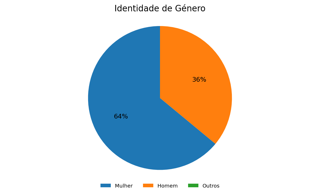 Gráfico 1: Informação sobre a percentagem de mulheres e homens