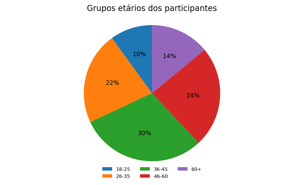 Gráfico 2: Representação percentual dos grupos etários dos participantes