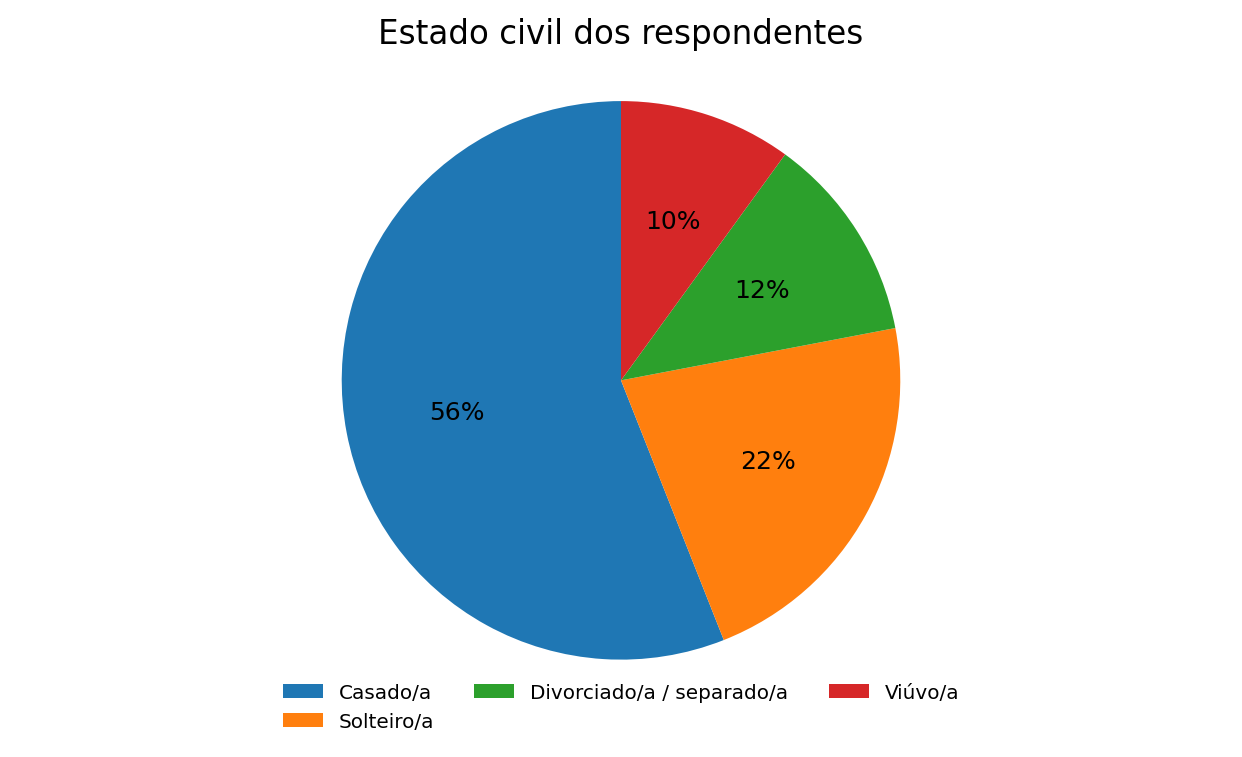 Gráfico 5: Informação percentual sobre o Estado Civil dos respondentes