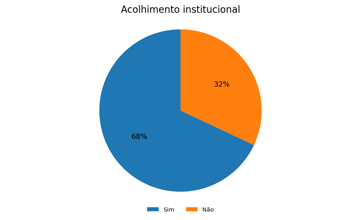Gráfico 8: Informação percentual sobre cuidados institucionais