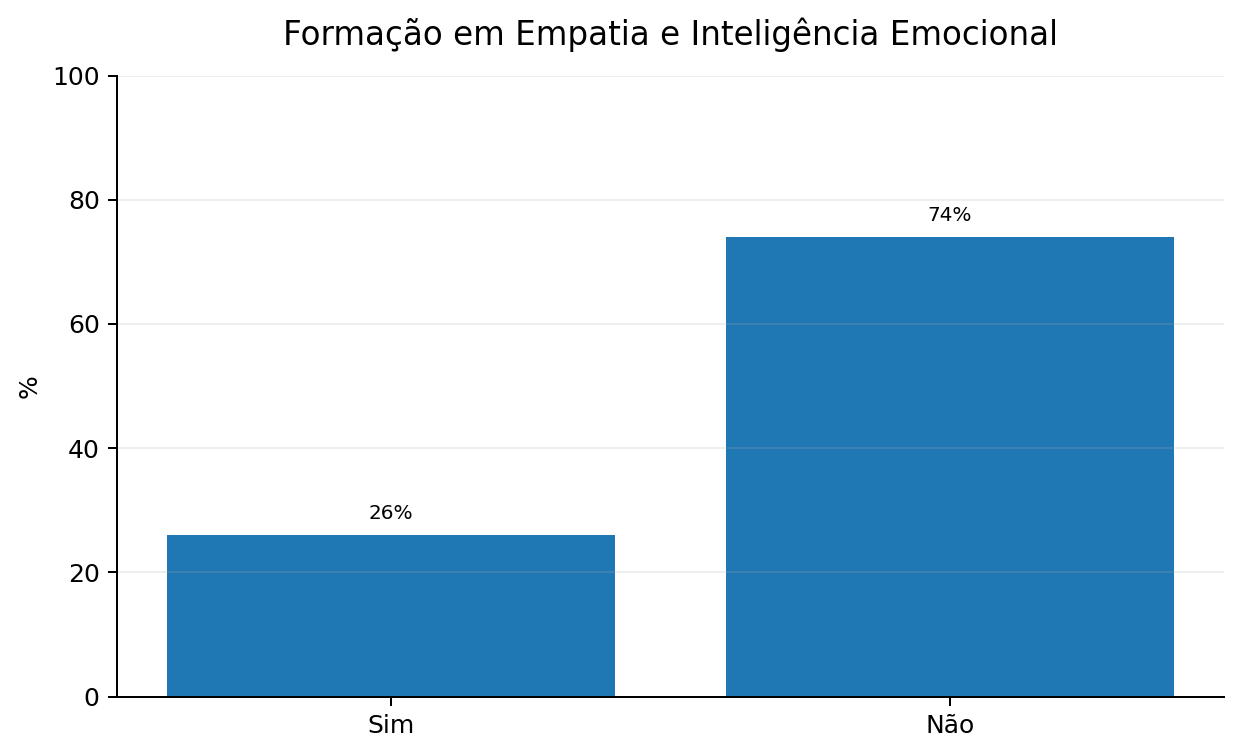 Gráfico 9: Percentagem de formação em Empatia