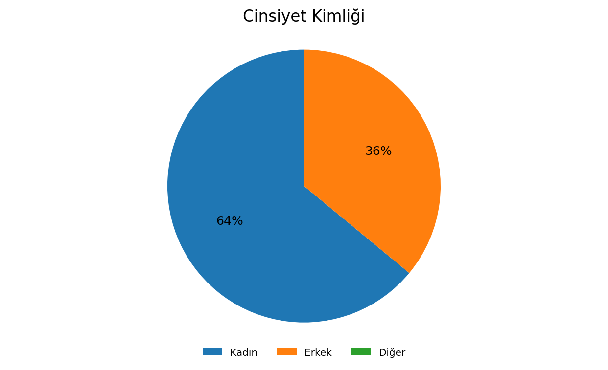 Grafik 1: Kadın ve erkeklerin yüzdesine ilişkin bilgiler