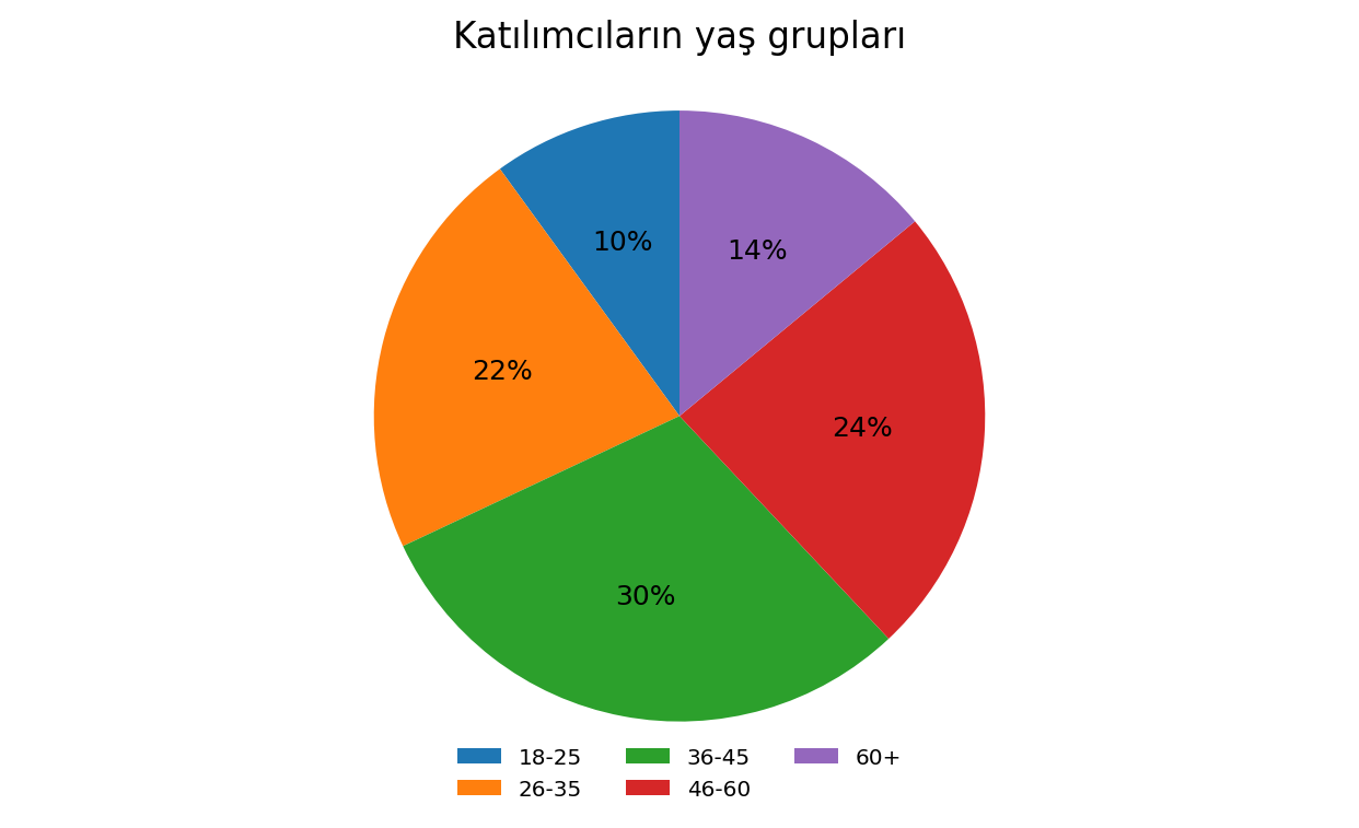 Grafik 2: Katılımcıların yaş gruplarının yüzde dağılımı