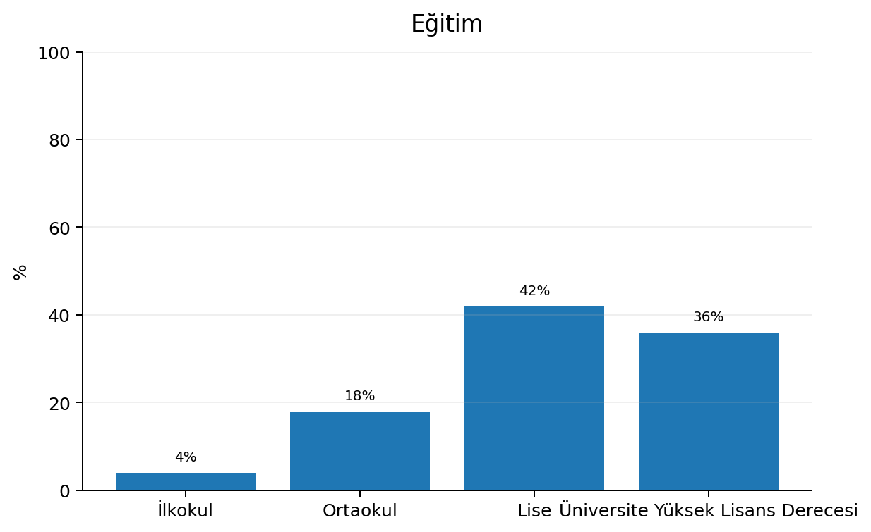 Grafik 3: Ebeveyn ve bakım verenlerin eğitim düzeyine ilişkin yüzde bilgisi