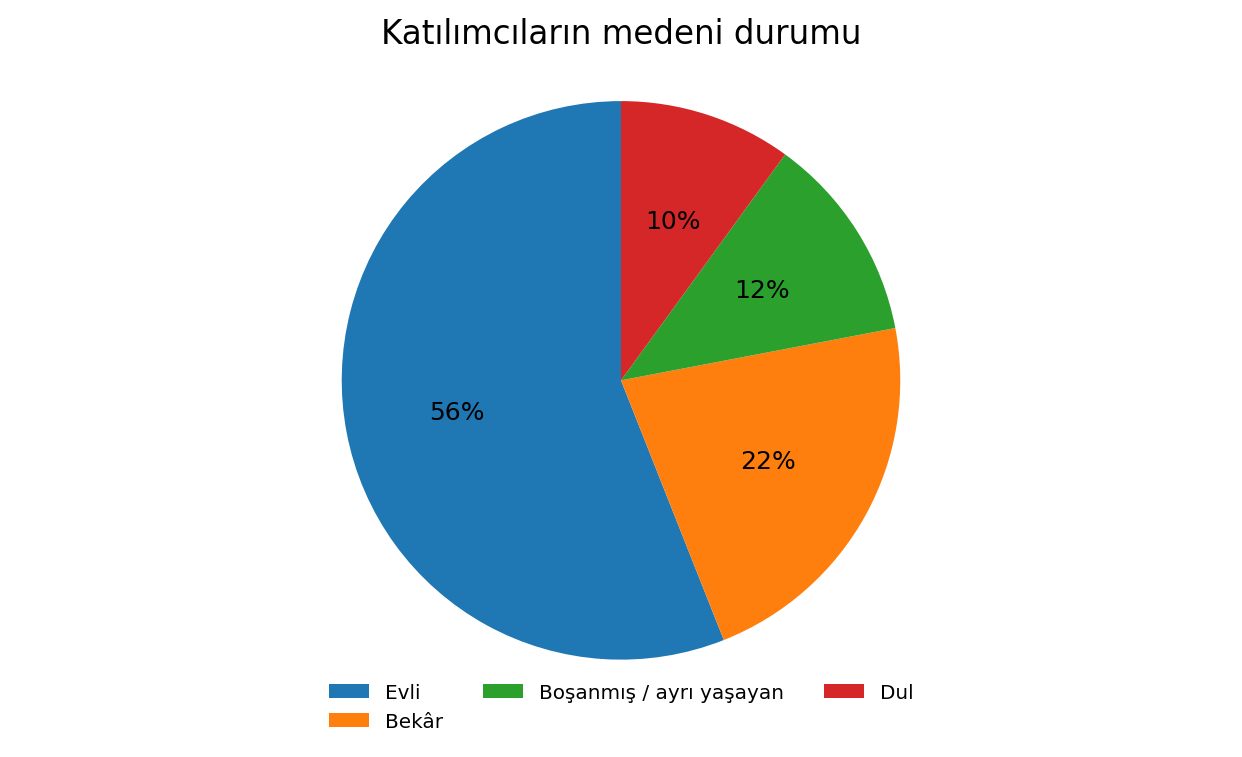Grafik 5: Katılımcıların medeni durumuna ilişkin yüzde bilgisi
