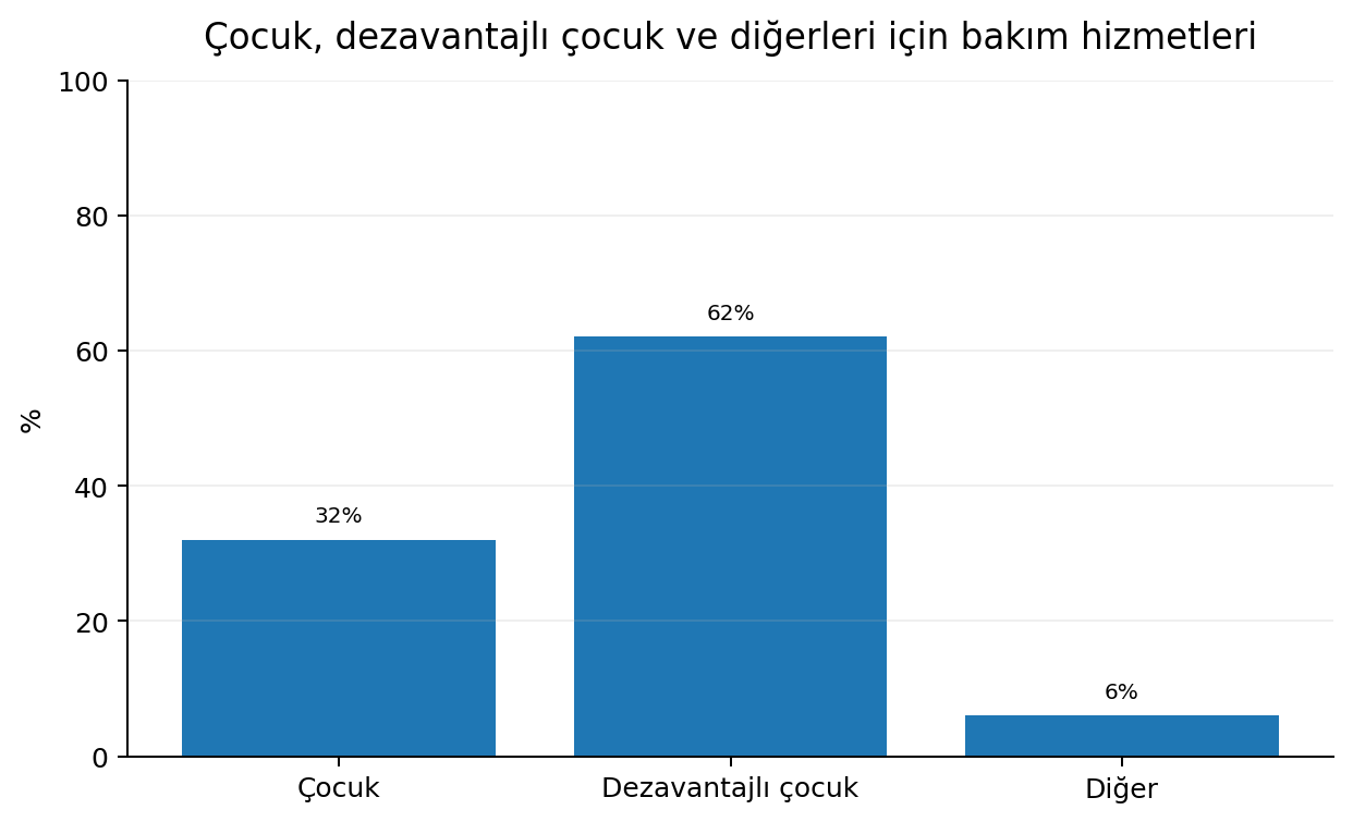 Grafik 6: Çocuk veya dezavantajlı çocuğa bakım sağlamaya ilişkin yüzde bilgisi