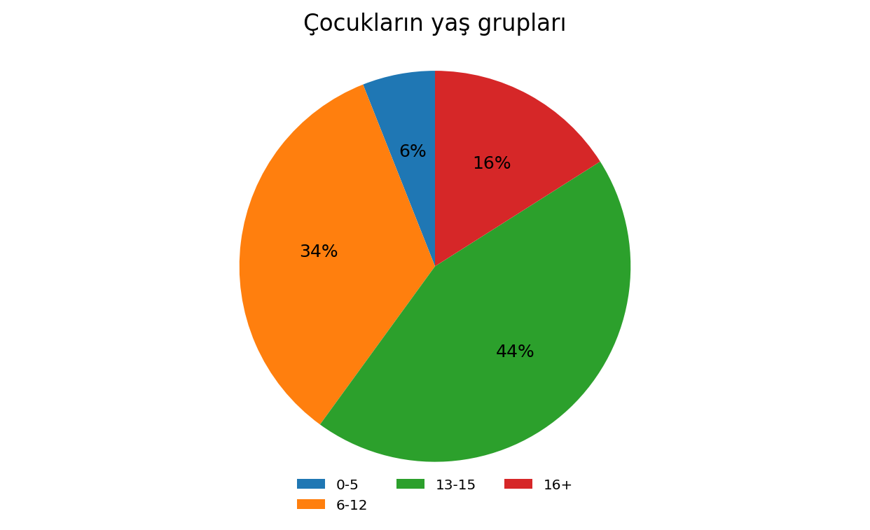 Grafik 7: Çocuğun yaşına ilişkin yüzde bilgisi
