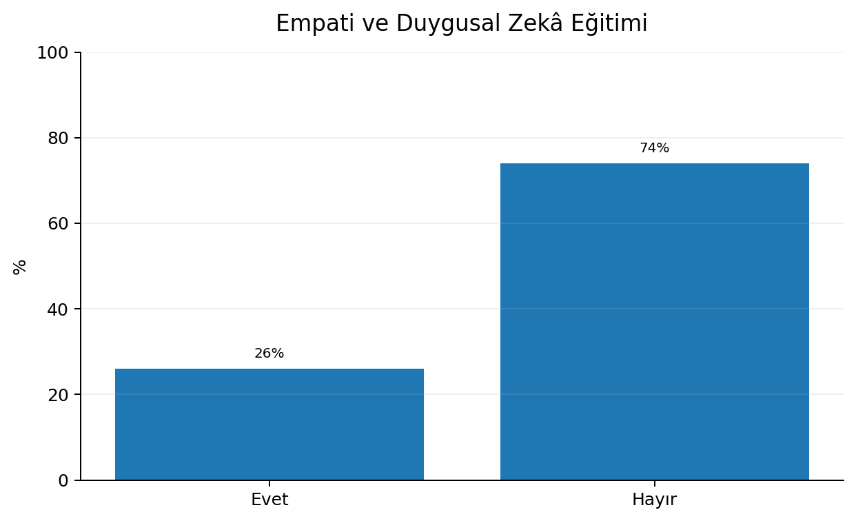 Grafik 9: Empati eğitiminin yüzde dağılımı