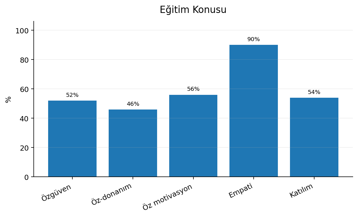 Grafik 10: Katılımcıların eğitim konusuna ilişkin beklentilerinin yüzdesi